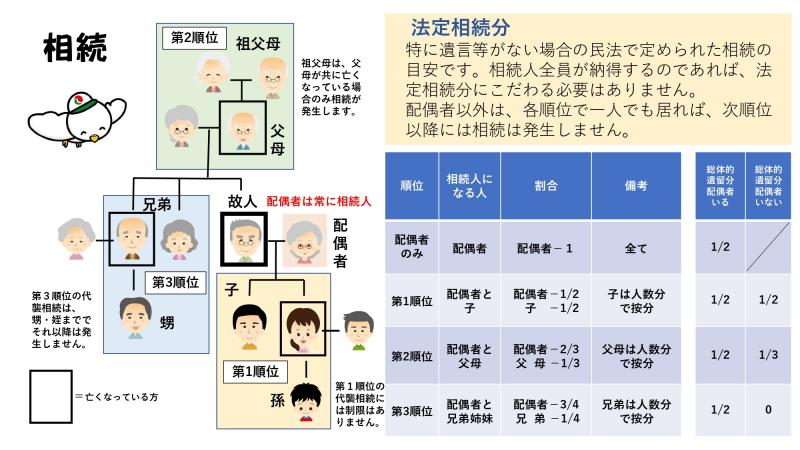 法定相続分<br><br>特に遺言等がない場合の民法で定められた相続の目安です。相続人全員が納得するのであれば、法定相続分にこだわる必要はありません。配偶者以外は、各順位で一人でも居れば、次順位以降には相続は発生しません。<br>