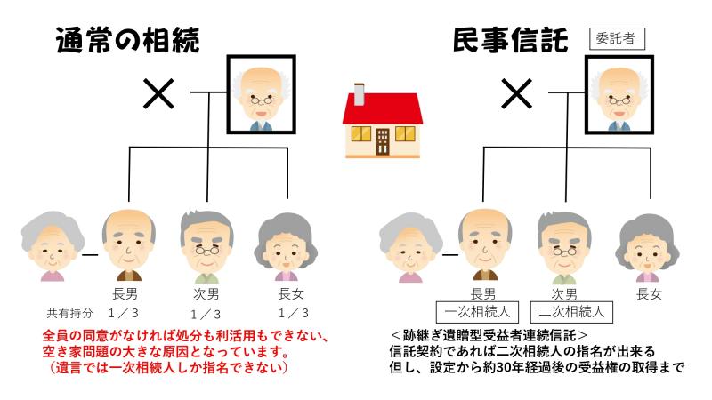 通常の相続<br><br>全員の同意がなければ処分も利活用もできない。<br>空き家問題の大きな原因となってます。<br>（遺言では一次相続人しか指名できない）<br><br>民事信託<br><br>＜跡継ぎ遺贈型受益者連続信託＞<br>信託契約であれば二次相続人の指名が出来る。<br>但し、設定から約30年経過後の受益権の取得まで。<br>