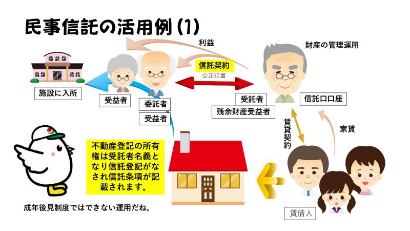 民事信託の活用例（1）<br><br>不動産登記の所有権は受託者名義となり信託登記がなされ信託条項が記載されます。<br>成年後見制度では出来ない運用です。<br>